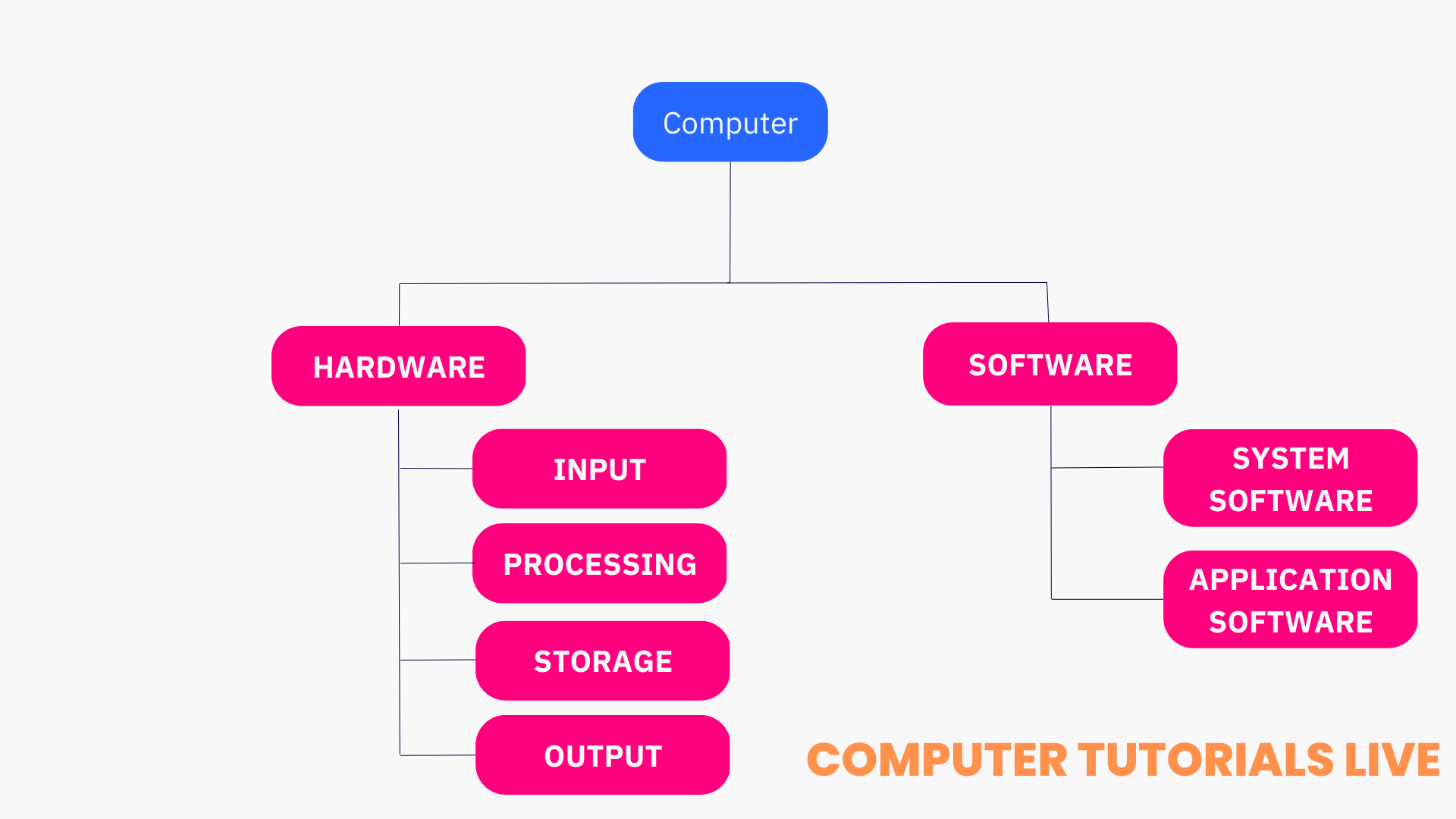 What is Computer? Definition of Computer